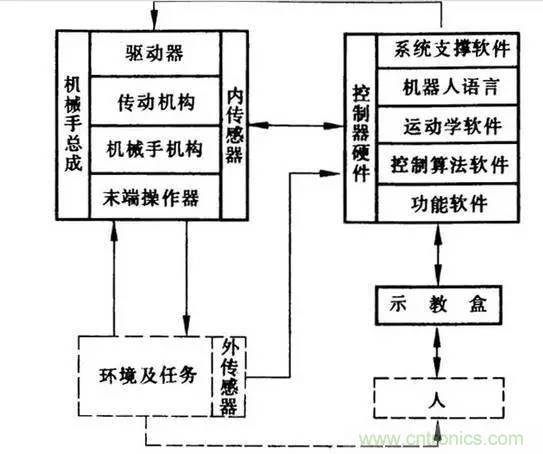 一文讀懂工業(yè)機(jī)器人結(jié)構(gòu)、驅(qū)動及技術(shù)指標(biāo)