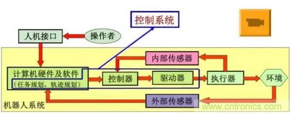 一文讀懂工業(yè)機(jī)器人結(jié)構(gòu)、驅(qū)動及技術(shù)指標(biāo)