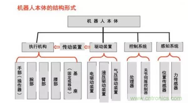 一文讀懂工業(yè)機(jī)器人結(jié)構(gòu)、驅(qū)動及技術(shù)指標(biāo)