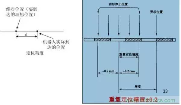 一文讀懂工業(yè)機(jī)器人結(jié)構(gòu)、驅(qū)動及技術(shù)指標(biāo)