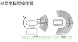 一文讀懂工業(yè)機(jī)器人結(jié)構(gòu)、驅(qū)動及技術(shù)指標(biāo)