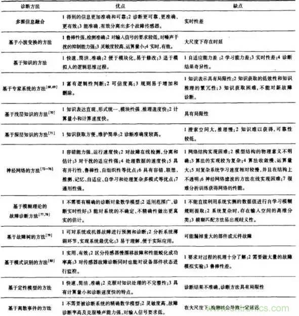 傳感器的故障分類(lèi)及診斷方法