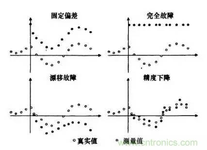 傳感器的故障分類(lèi)及診斷方法