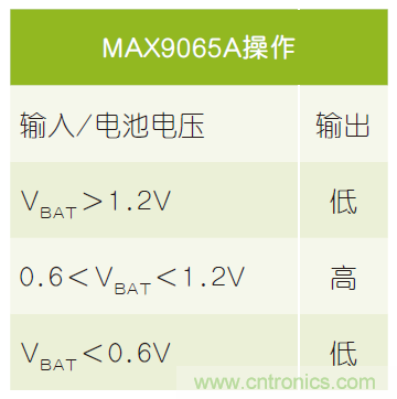 微小尺寸、超低功耗比較器是電池監(jiān)測(cè)和管理的理想選擇