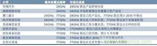 毫米波雷達(dá)PK激光雷達(dá)，各自短版如何彌補(bǔ)？