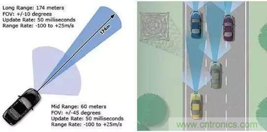 毫米波雷達(dá)PK激光雷達(dá)，各自短版如何彌補(bǔ)？