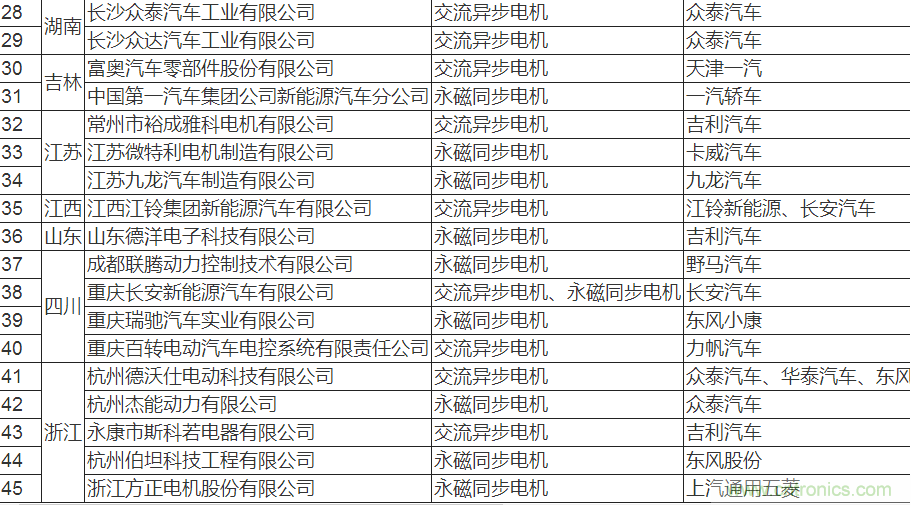 值得收藏！45家新能源車(chē)用電機(jī)供應(yīng)商名錄大全