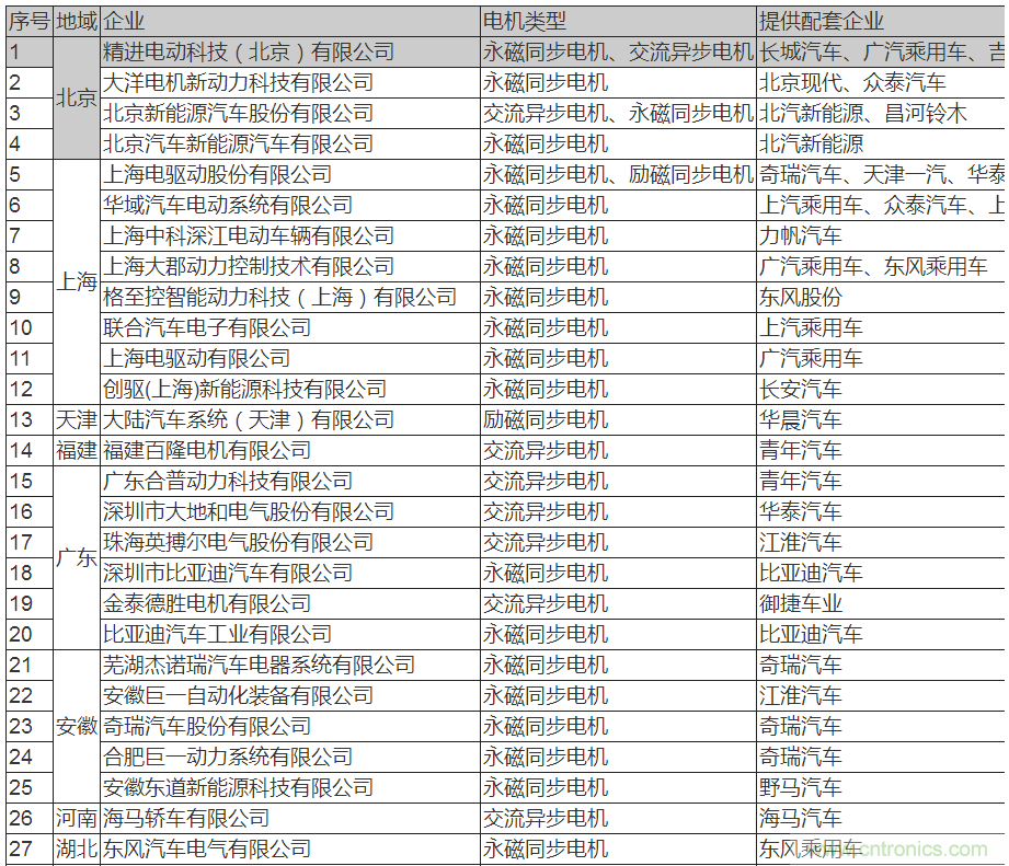 值得收藏！45家新能源車(chē)用電機(jī)供應(yīng)商名錄大全