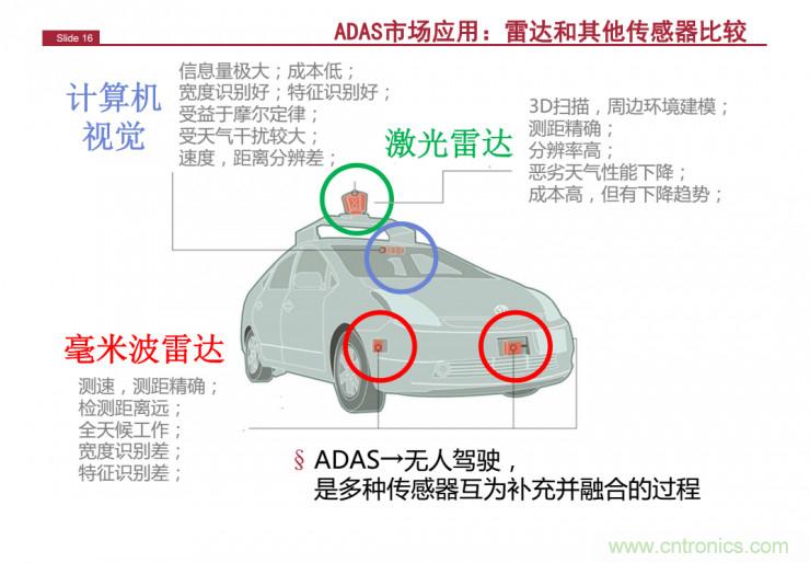 解讀：為什么毫米波雷達(dá)是自動駕駛不可或缺的傳感器？