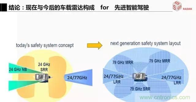 毫米波雷達(dá)該如何發(fā)展，才能將智能駕駛變成自動(dòng)駕駛