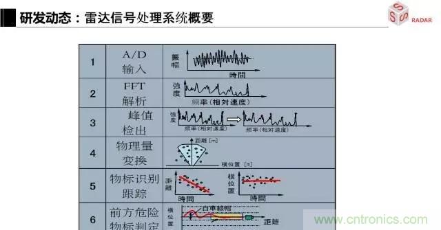 毫米波雷達(dá)該如何發(fā)展，才能將智能駕駛變成自動(dòng)駕駛