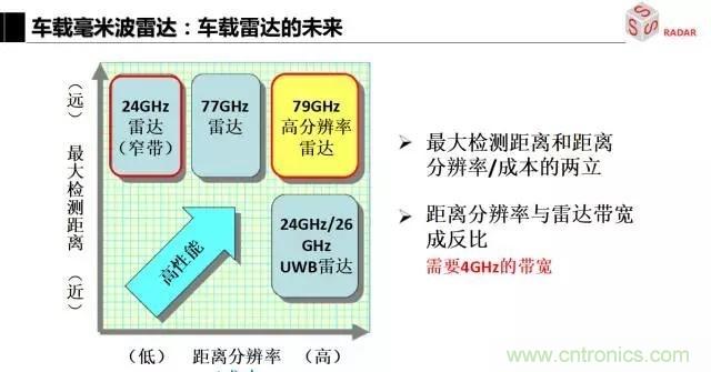 毫米波雷達(dá)該如何發(fā)展，才能將智能駕駛變成自動(dòng)駕駛