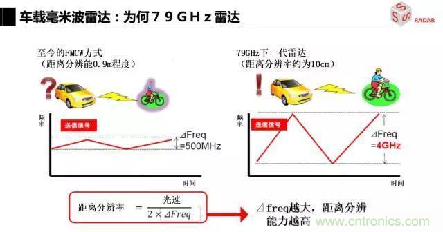 毫米波雷達(dá)該如何發(fā)展，才能將智能駕駛變成自動(dòng)駕駛