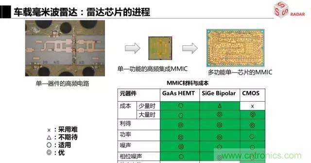 毫米波雷達(dá)該如何發(fā)展，才能將智能駕駛變成自動(dòng)駕駛