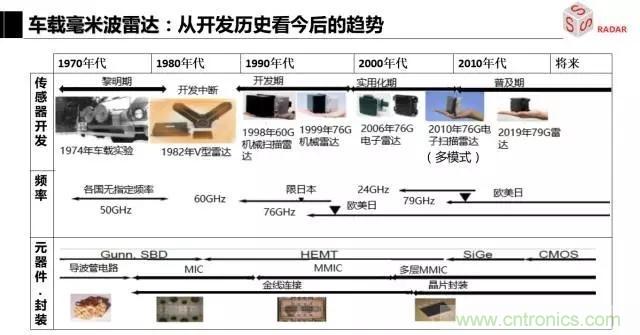 毫米波雷達(dá)該如何發(fā)展，才能將智能駕駛變成自動(dòng)駕駛