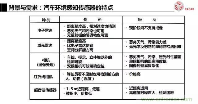 毫米波雷達(dá)該如何發(fā)展，才能將智能駕駛變成自動(dòng)駕駛