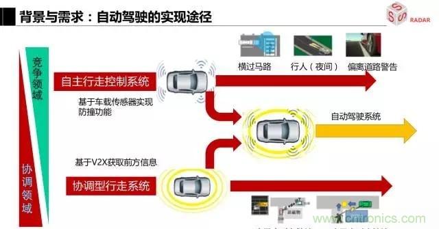 毫米波雷達(dá)該如何發(fā)展，才能將智能駕駛變成自動(dòng)駕駛