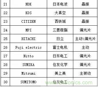 扒一扒日本電子元器件產(chǎn)業(yè)的那些事，數(shù)據(jù)驚人