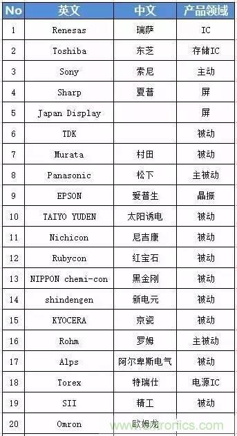 扒一扒日本電子元器件產(chǎn)業(yè)的那些事，數(shù)據(jù)驚人