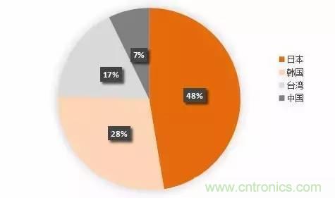 扒一扒日本電子元器件產(chǎn)業(yè)的那些事，數(shù)據(jù)驚人