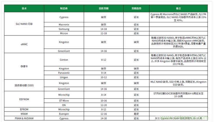 元器件缺貨燃爆2017第三季，解析三大重災(zāi)區(qū)