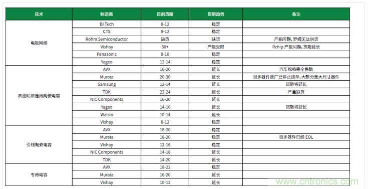 元器件缺貨燃爆2017第三季，解析三大重災(zāi)區(qū)