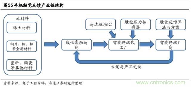 拆解蘋果/三星/小米/一加，從馬達(dá)技術(shù)看觸覺反饋的差距