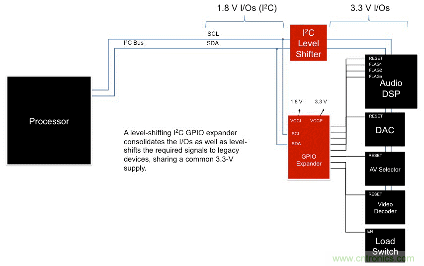 利用I2C  GPIO擴展器最大化復用信息娛樂系統(tǒng)設(shè)計