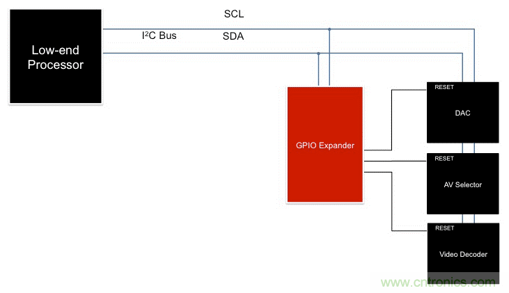 利用I2C  GPIO擴展器最大化復用信息娛樂系統(tǒng)設(shè)計