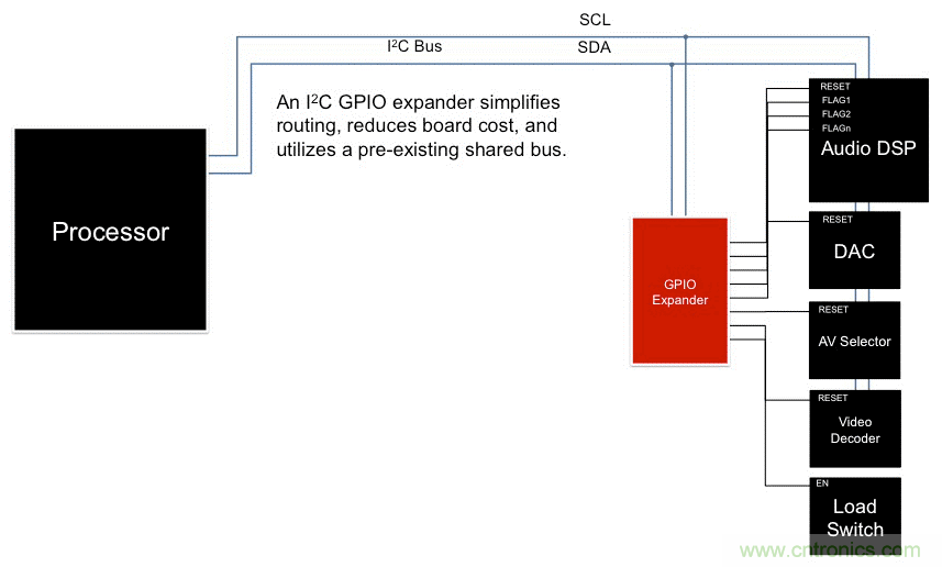 利用I2C  GPIO擴展器最大化復用信息娛樂系統(tǒng)設(shè)計