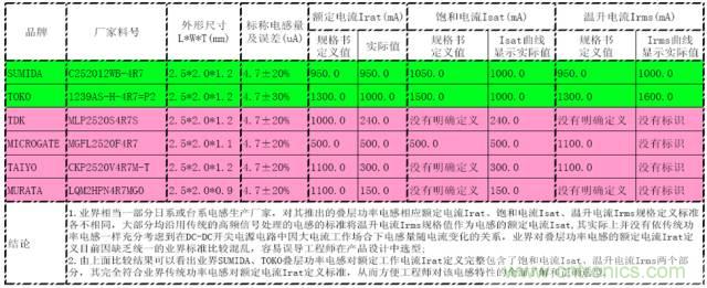 開關(guān)電源該如何選擇合適的電感？