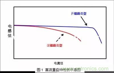 開關(guān)電源該如何選擇合適的電感？