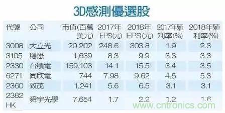 iPhone X搭載3D感測功能，供應鏈是如何準備的？