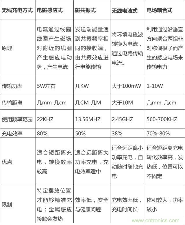 無線充電的普及距離我們還有多遠？