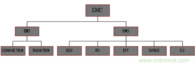 開關(guān)電源EMC知識(shí)經(jīng)驗(yàn)超級(jí)總匯！