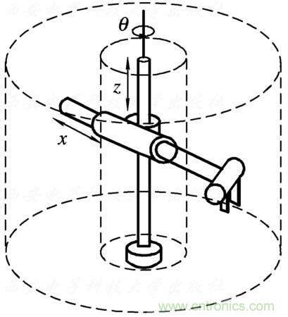 工業(yè)機器人的基本組成及技術參數(shù)