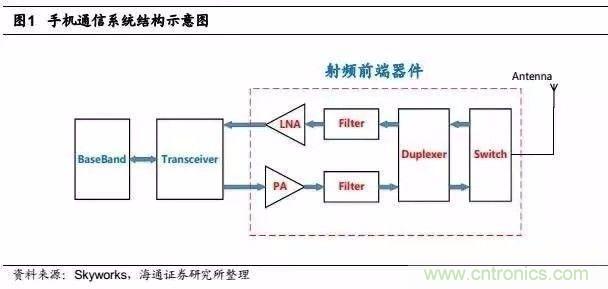 關(guān)于手機(jī)射頻芯片知識(shí)，你還不知道的事！