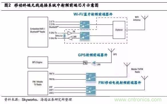 關(guān)于手機(jī)射頻芯片知識(shí)，你還不知道的事！