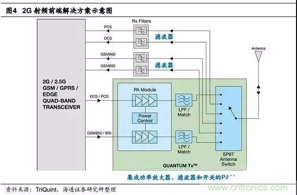 關(guān)于手機(jī)射頻芯片知識(shí)，你還不知道的事！