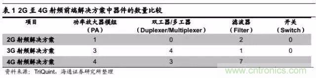 關(guān)于手機(jī)射頻芯片知識(shí)，你還不知道的事！