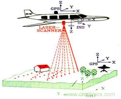 激光雷達中激光應用實探：參數(shù)決定激光光源的選擇