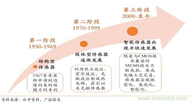 智能傳感器深度報告：未來機器感官的百億美元市場