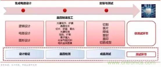 亟待崛起的中國集成電路測試設(shè)備