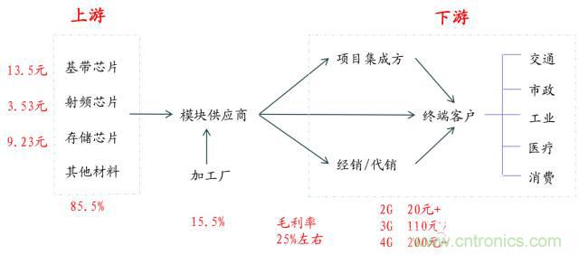 終于有人把無線通信模塊梳理清楚了！