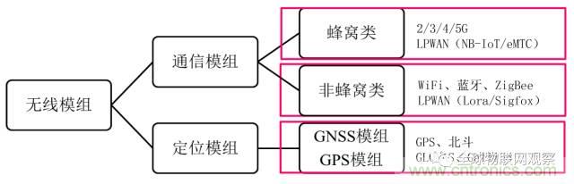 終于有人把無線通信模塊梳理清楚了！