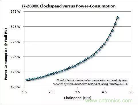 為什么CPU的頻率止步于4G？