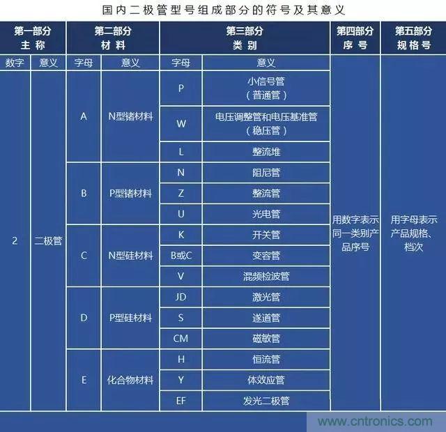 二極管的分類與選型