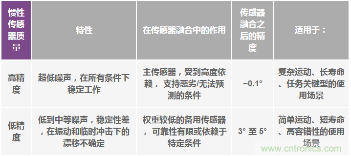 高性能慣性傳感器助力運動物聯(lián)網(wǎng)