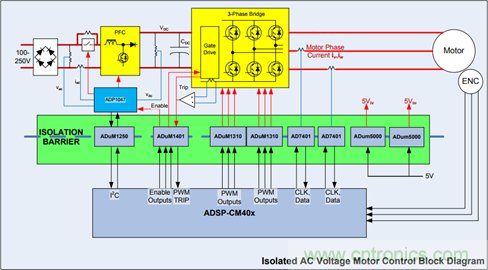 交流電壓電機驅(qū)動的數(shù)字隔離