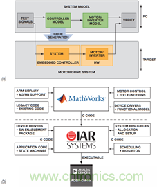 基于模型的設(shè)計簡化嵌入式電機(jī)控制系統(tǒng)開發(fā)